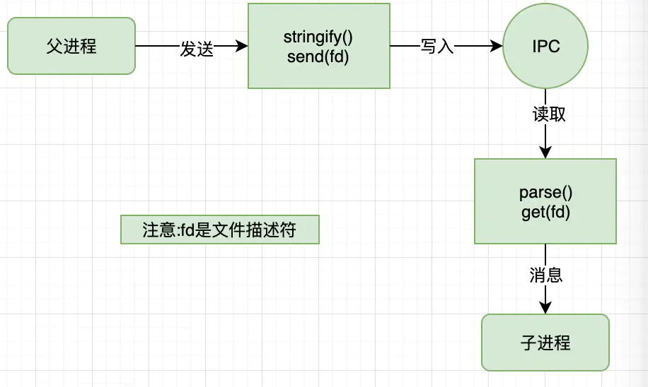 深入浅析Node.js中的进程和线程