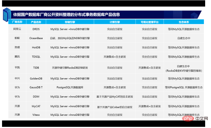 分布式数据库有哪些