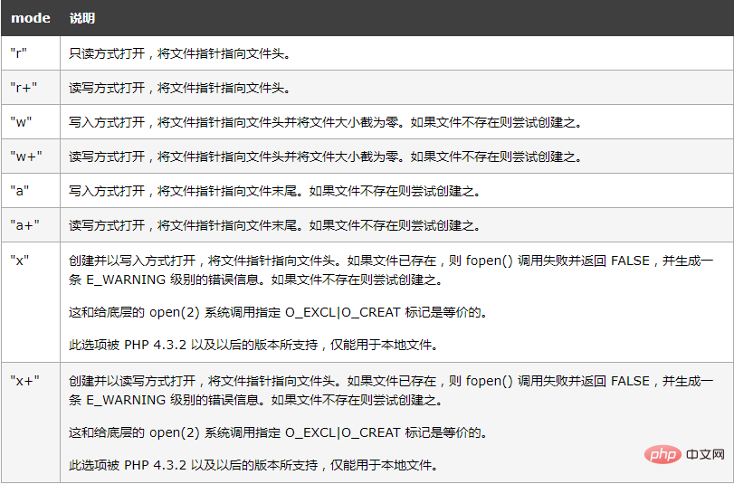 php fopen函数的用法是什么