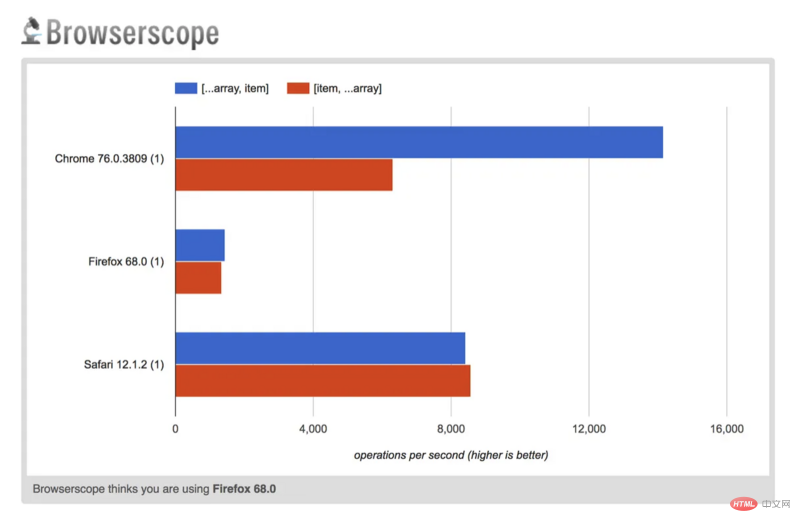 javascript中如何提高扩展运算符的性能？