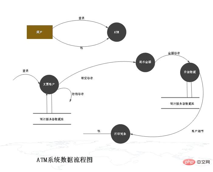 数据流程图的4个基本符号是什么