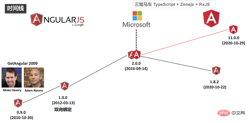 一文带你深入了解Angular11