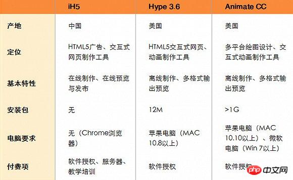 iH5、Hype和Animate的应用对比 h5开发工具哪个好?三款顶尖html5页面制作工具使用评测