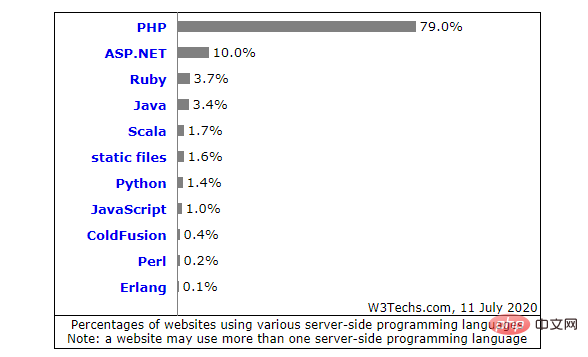 php为什么凉了