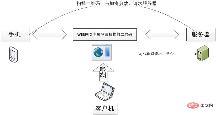 php怎么实现扫描二维码