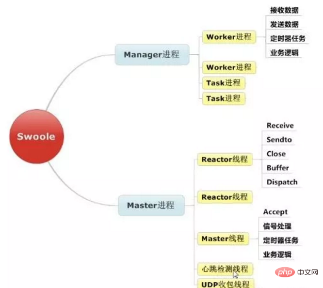 【高级】workman 和swoole 有哪些区别和异同
