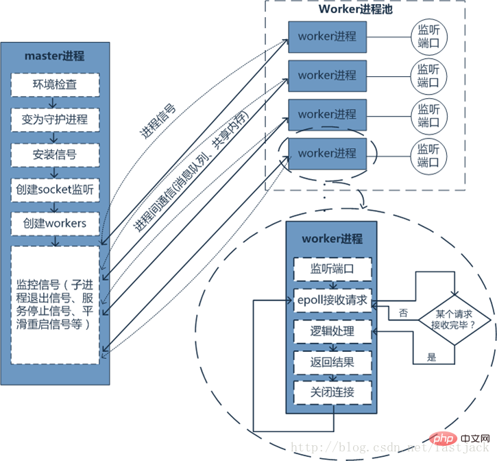 Workman和swoole的区别是什么