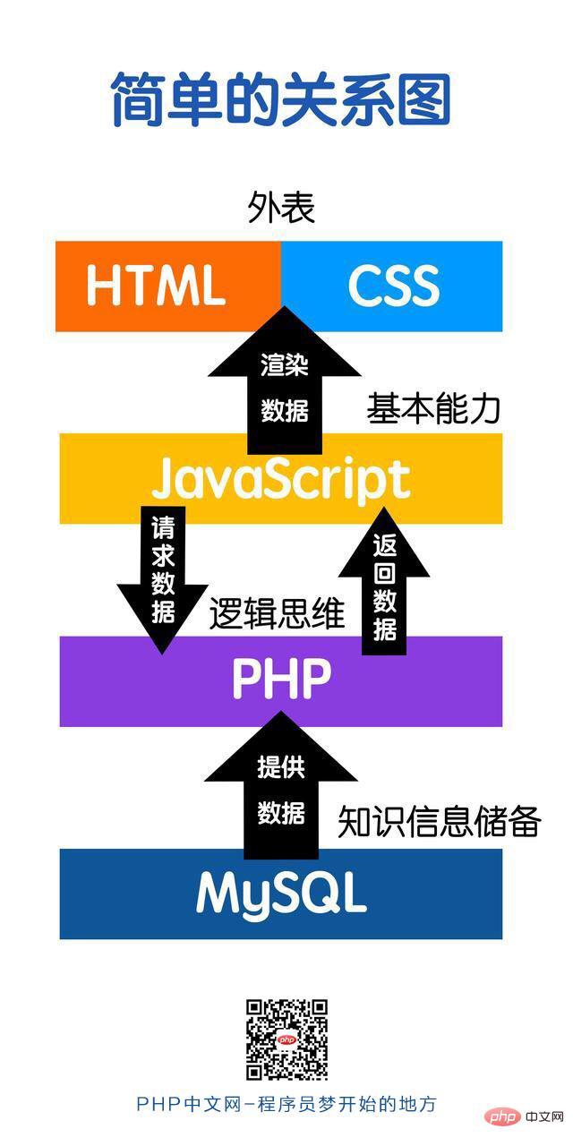 1560934465630475.jpg PHP全栈开发工程师学习路线图(各编程语言的关系和学习顺序图解)