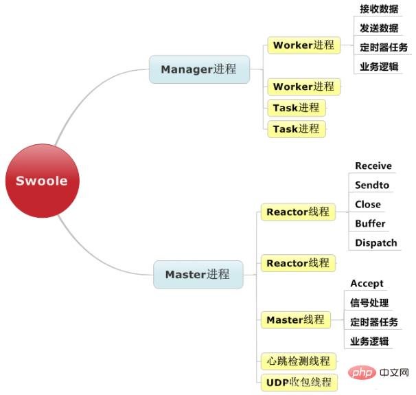 Swoole用c写的吗