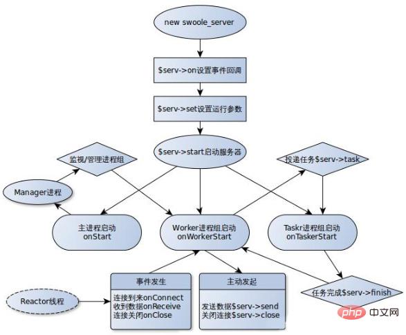 Swoole用c写的吗