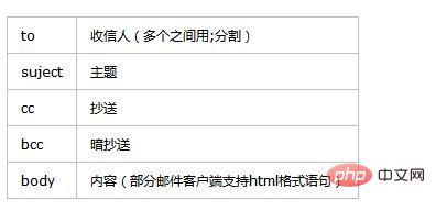 html如何创建电子邮件链接