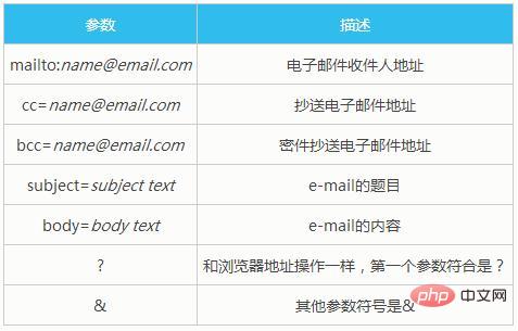 html如何创建电子邮件链接