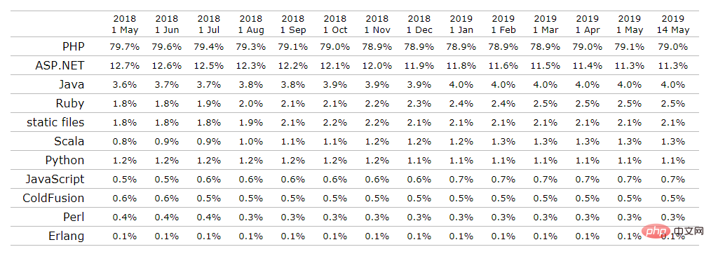 PHP 2019年全球份额到底占多少？来自W3Techs的一项调查