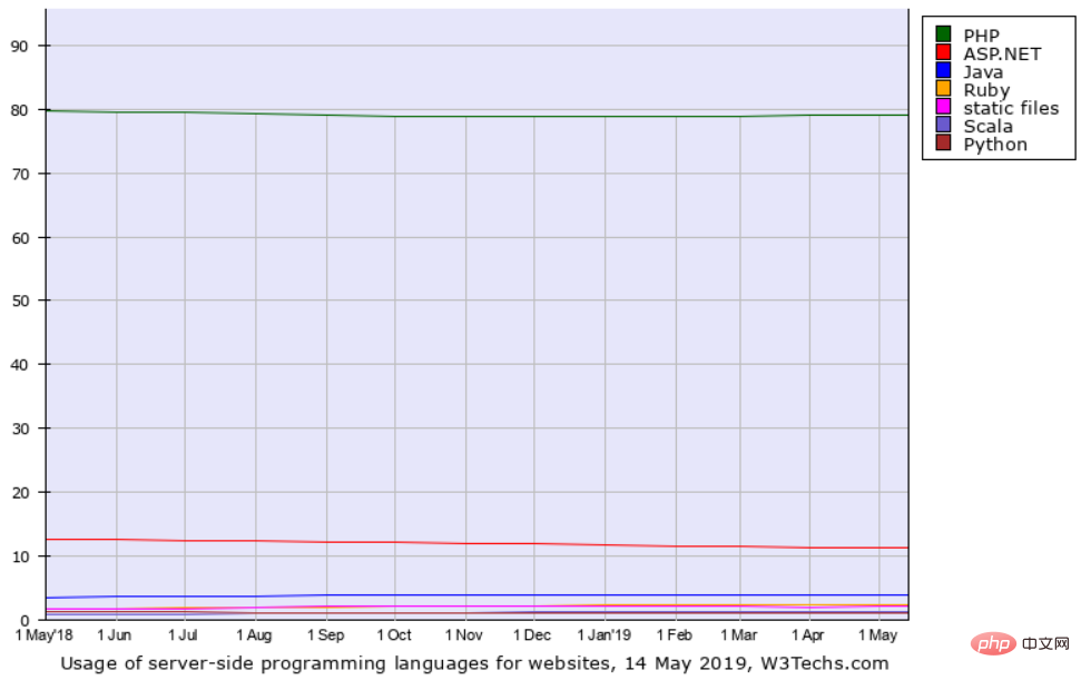 PHP 2019年全球份额到底占多少？来自W3Techs的一项调查