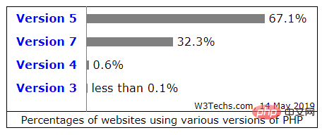 PHP 2019年全球份额到底占多少？来自W3Techs的一项调查