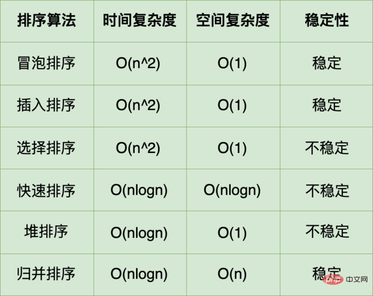 1617675795987351.png 前端面试之6种经典排序算法的实现,你会几种?( 附动图+视频)