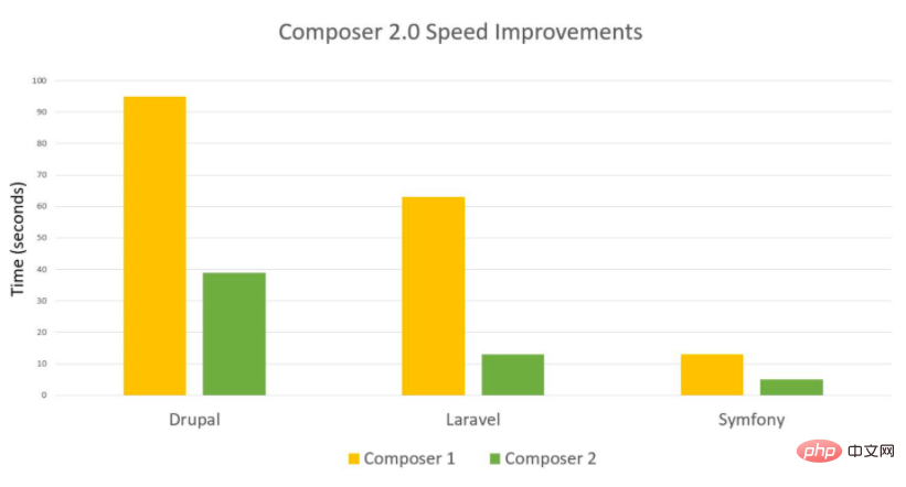 Composer2.0发布带来的性能优化、新特性和升级指南