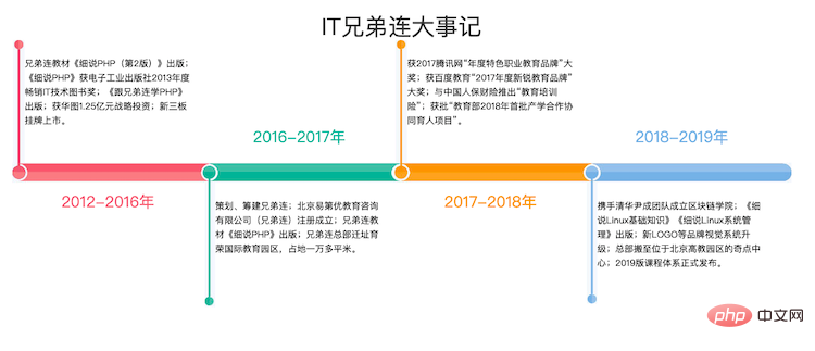1581061979963710.png 兄弟连PHP培训学校倒闭的背后原因