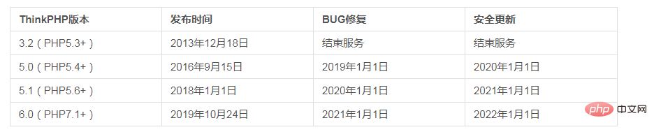 ThinkPHP6.0今天正式发布