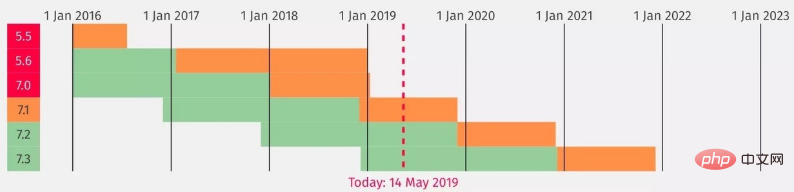PHP 2019年继续笑傲江湖