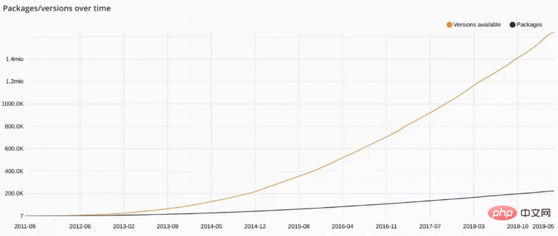 PHP 2019年继续笑傲江湖
