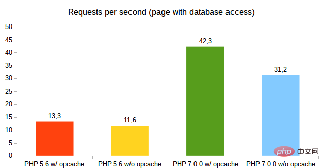 PHP 进化史 — 从 v5.6 到 v8.0