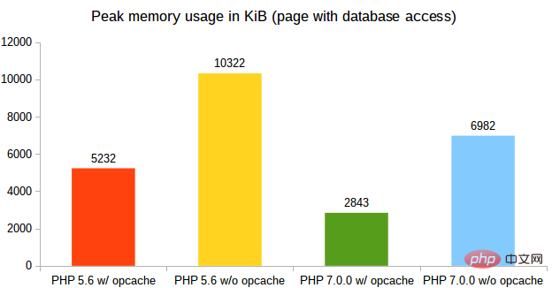 PHP 进化史 — 从 v5.6 到 v8.0