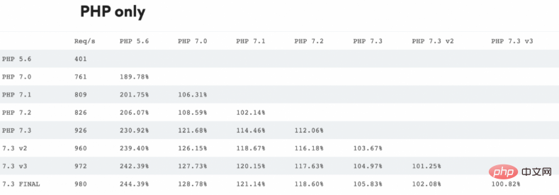 PHP 进化史 — 从 v5.6 到 v8.0