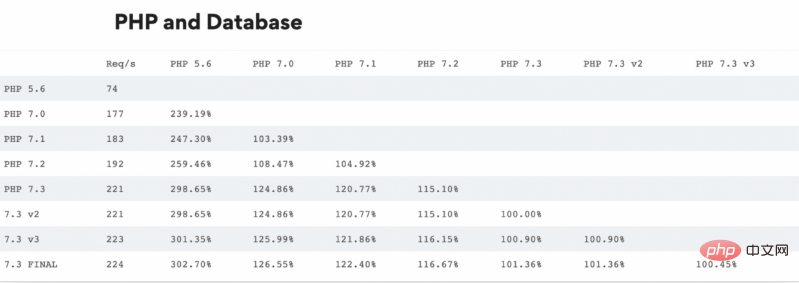 PHP 进化史 — 从 v5.6 到 v8.0