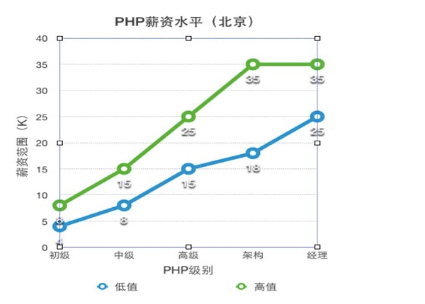 PHP“钱景”如何？看看内行怎么说？