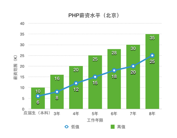 PHP“钱景”如何？看看内行怎么说？