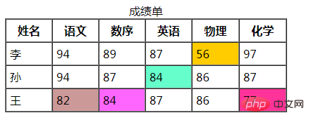 html如何设置单元格颜色