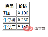 在html代码中表示表格行的标记是什么