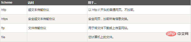html中url什么意思？怎么用？