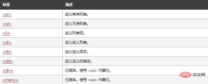 在html语言中，常用的列表有哪三种