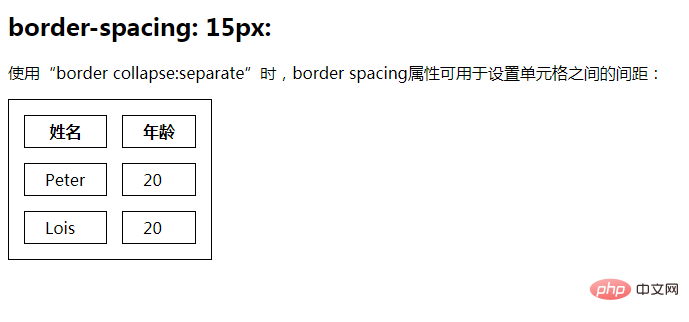 html怎么设置表格间距