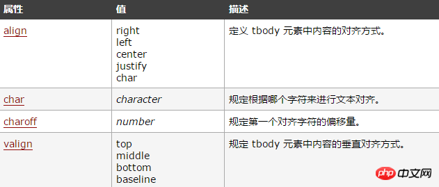 html tbody标签是什么意思？html tbody标签align属性用法详解