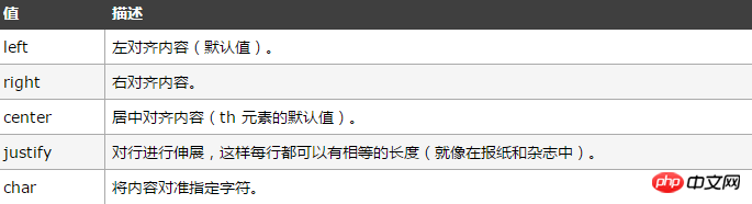html tbody标签是什么意思？html tbody标签align属性用法详解