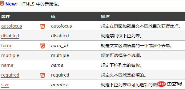 html select标签的用法你知道吗？html select标签属性介绍