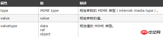 html param标签怎么用？html param标签属性实例详解