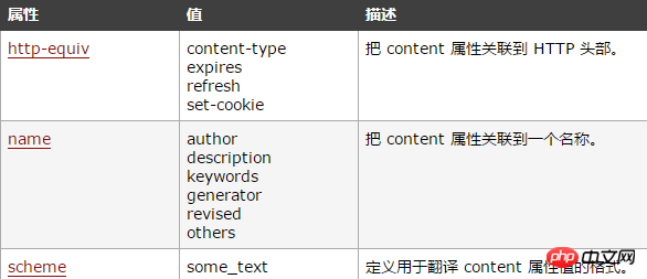 html meta标签的作用是什么？html meta标签常见的属性介绍
