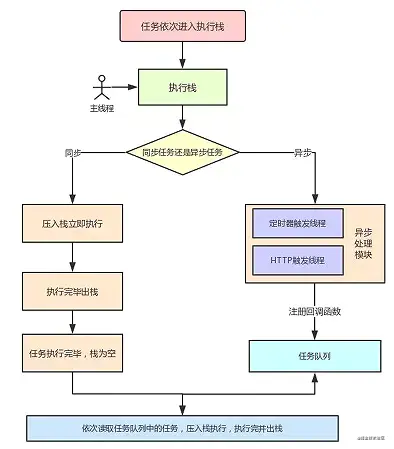 聊聊Nodejs中的模块化和事件循环