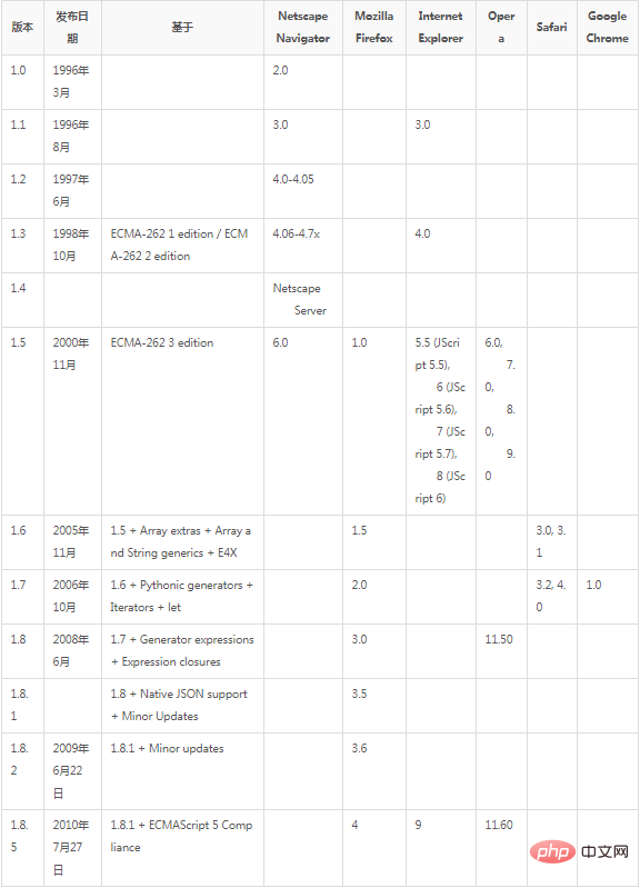 JavaScript有哪些不同版本