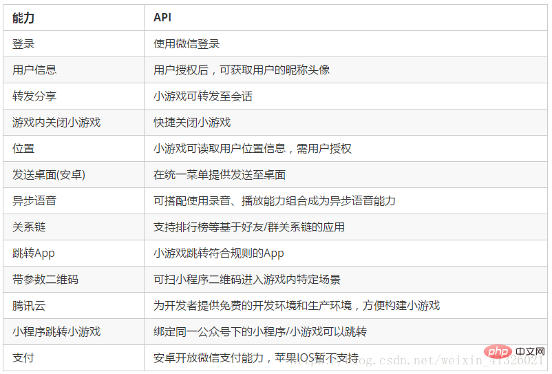 2021062014492314039613 一起看看小程序开发小游戏注意事项