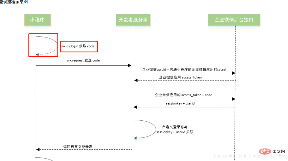 2021062014501017072331 详解企业微信关联小程序获取员工信息