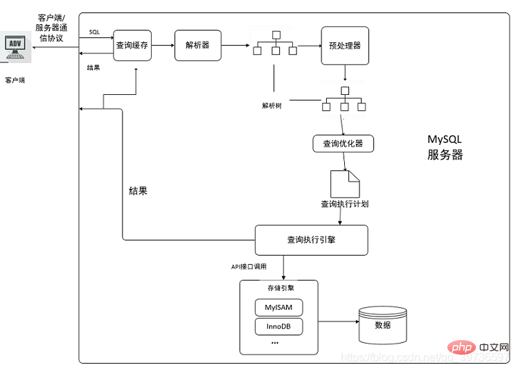 高级讲解MySQL查询缓存优化