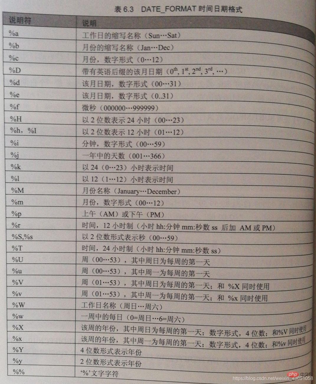 MySQL介绍日期函数
