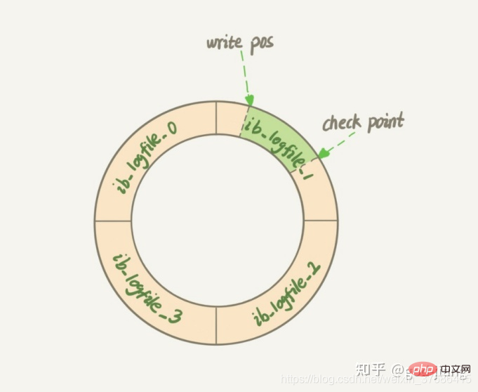 简介 MySQL日志之redo log和binlog