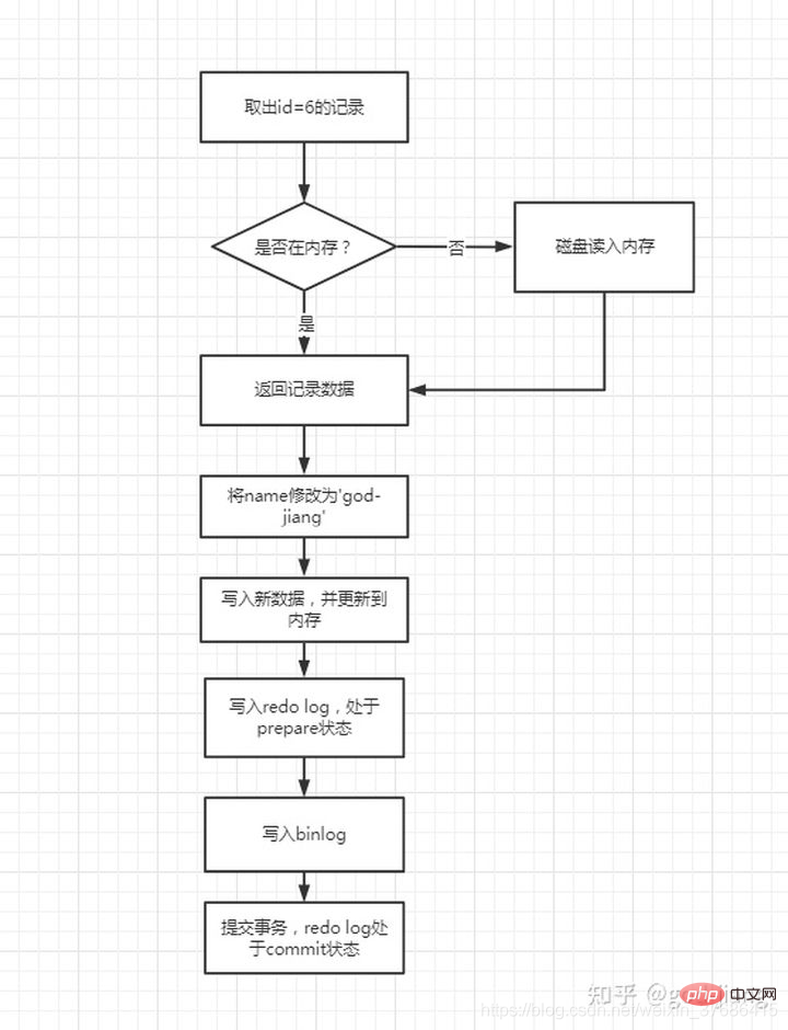 简介 MySQL日志之redo log和binlog