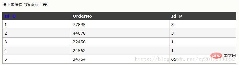 认识SQL 高级进阶
